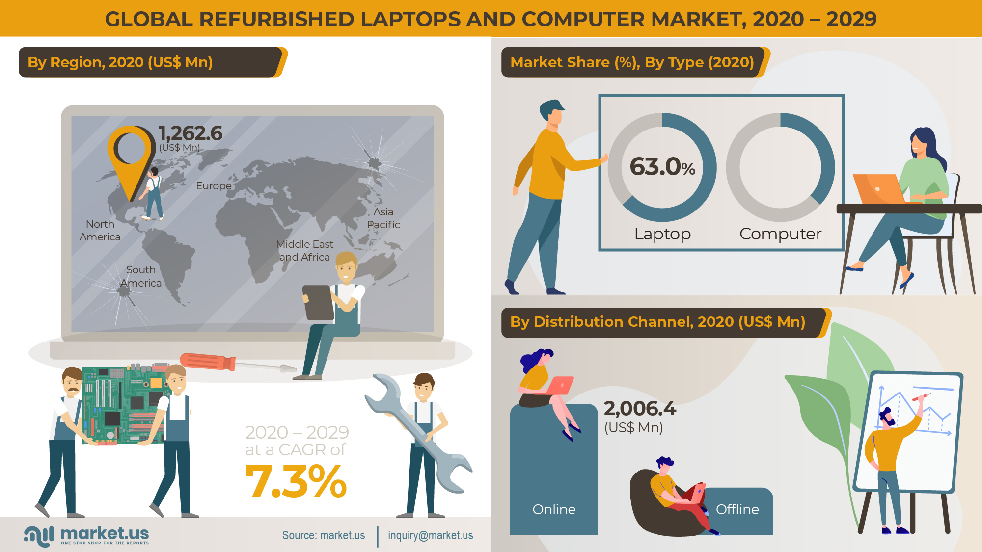 Global Refurbished Laptops and Computer Market