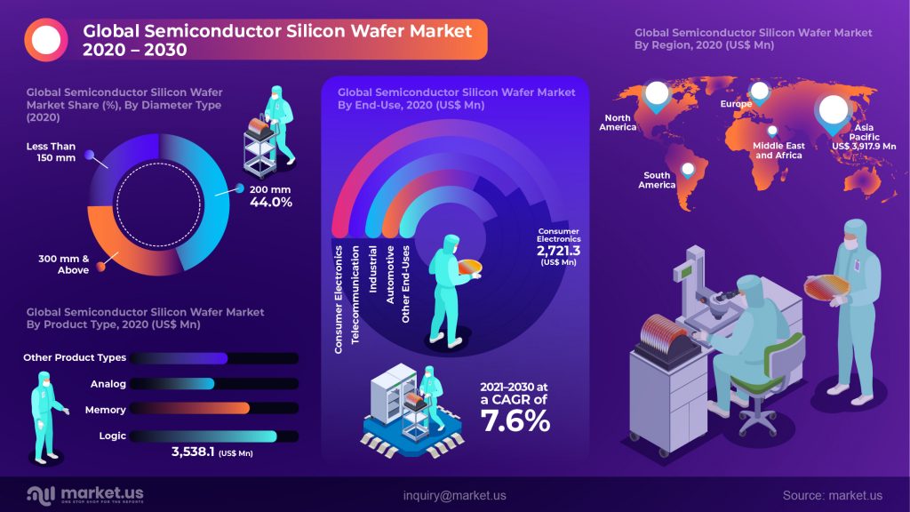 Infographics: Global semiconductor silicon wafer market is projected to ...