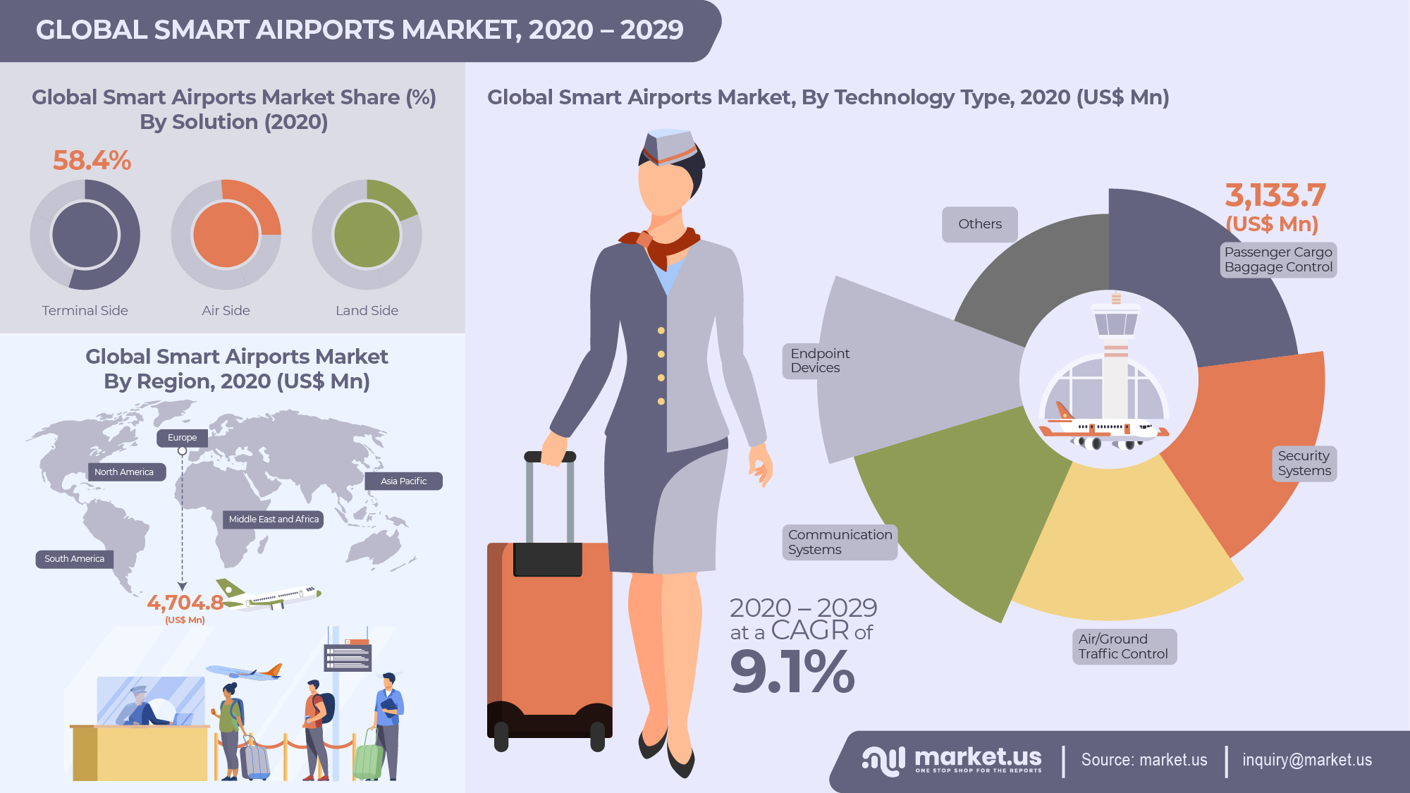 Global Smart Airports Market Infographics