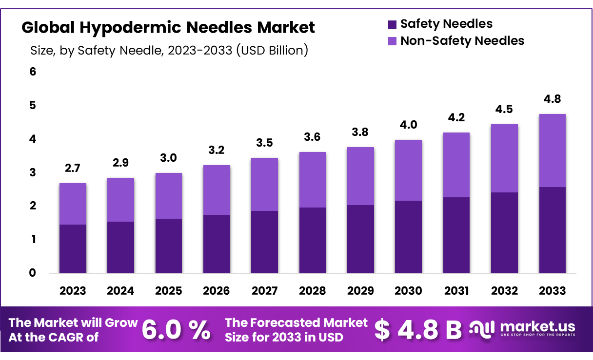 Hypodermic Needles Market Size
