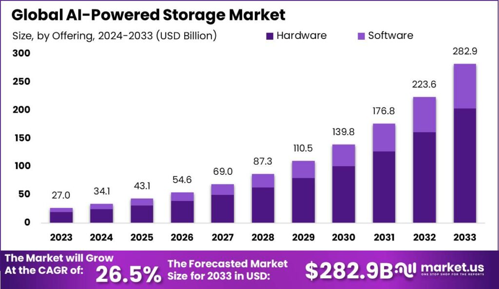 AI-Powered Storage Market