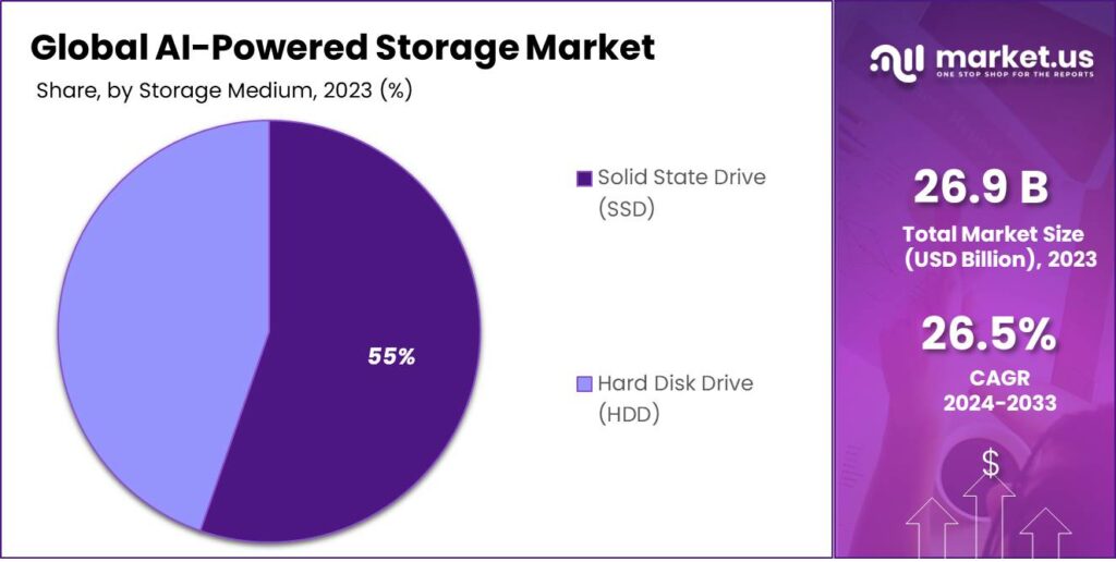 AI-Powered Storage Market Share