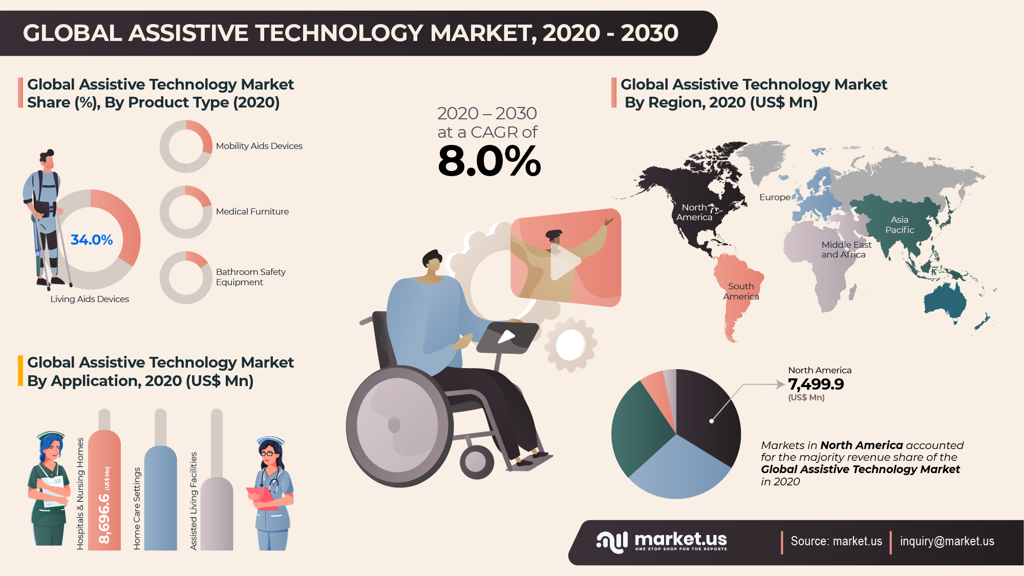 Global Assistive Technology Market Infographics