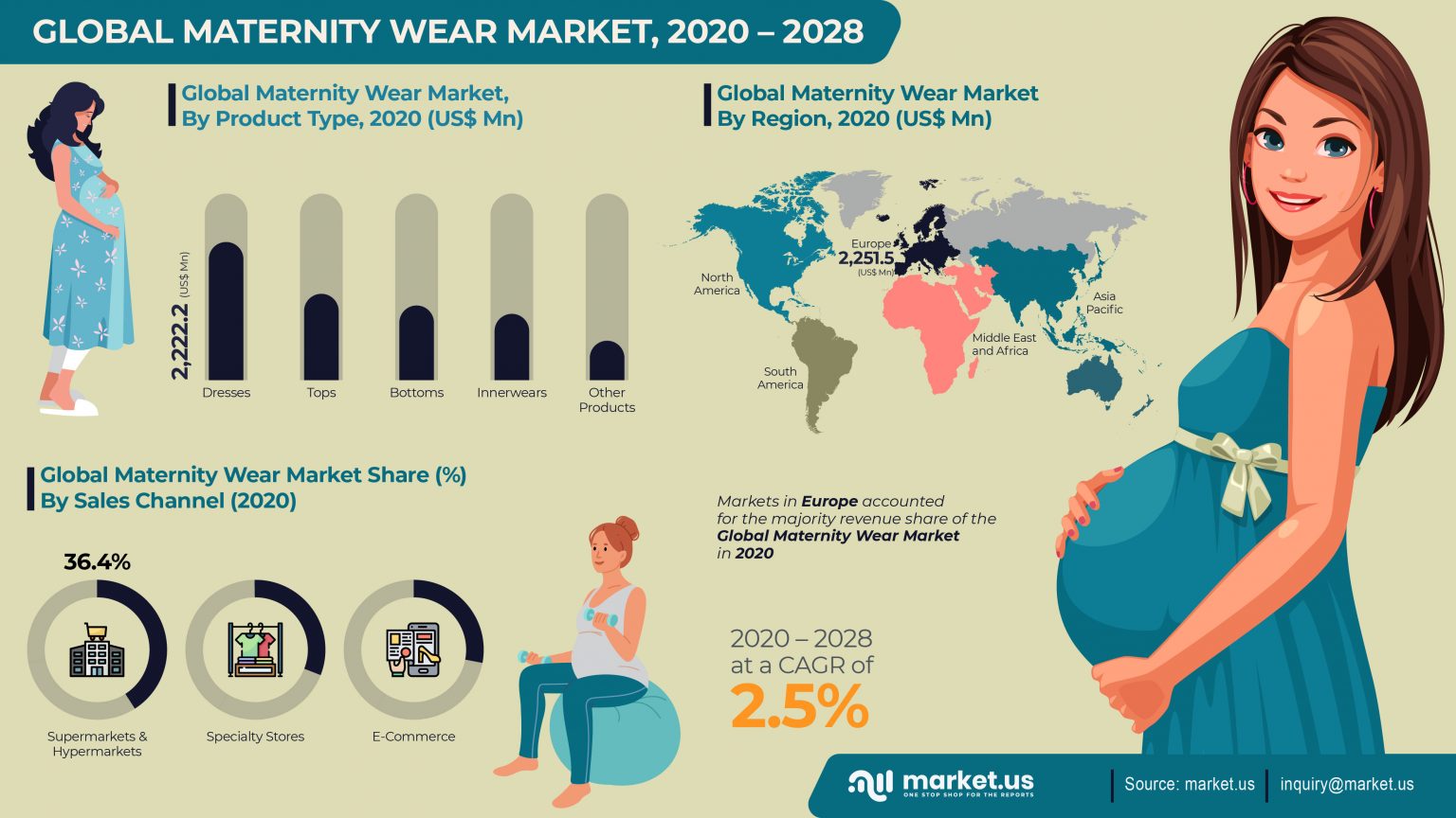 Infographics Global Maternity Wear Market is projected to reach US