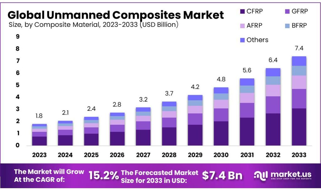 Unmanned Composites Market