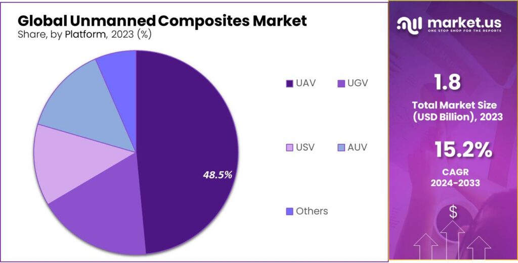 Unmanned Composites Market Share