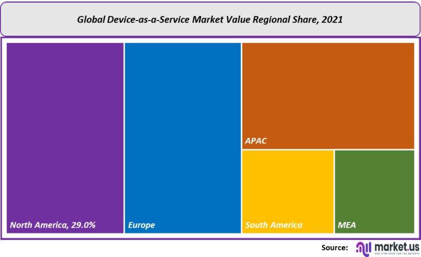 device as a service market value regional share