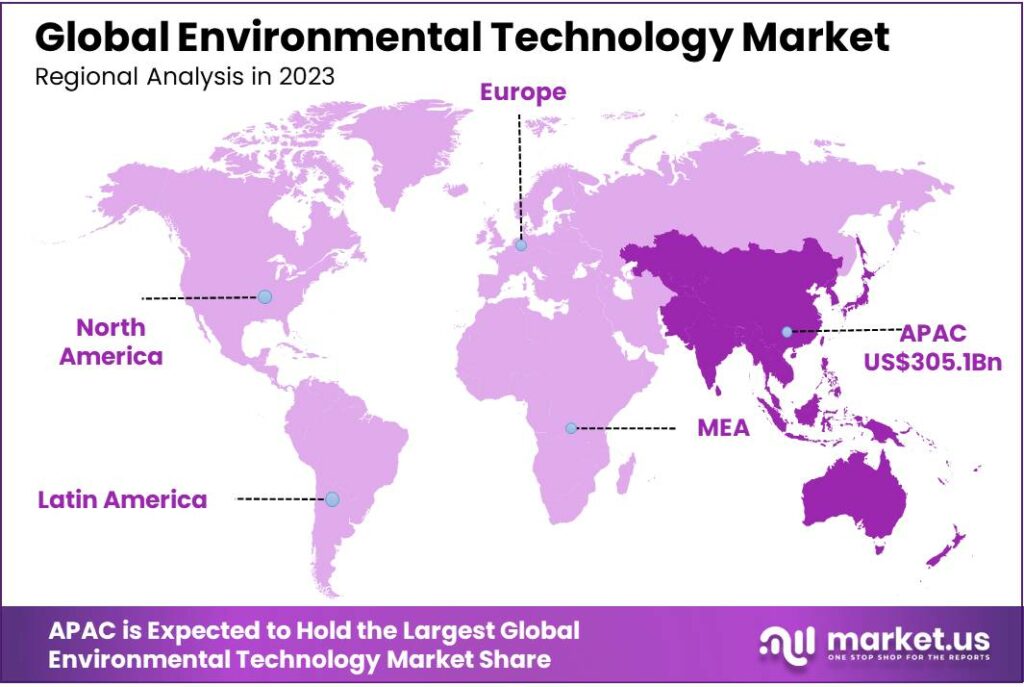 Environmental Technology Market Regional Analysis