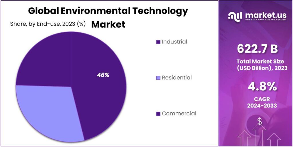 Environmental Technology Market Share