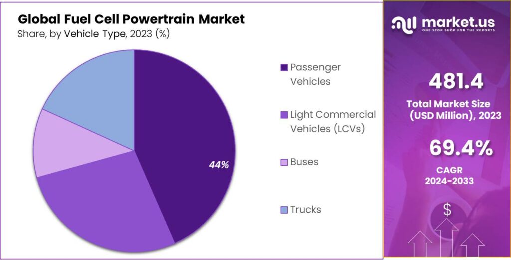Fuel Cell Powertrain Market Share