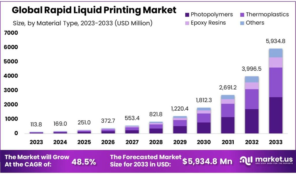 Rapid Liquid Printing Market