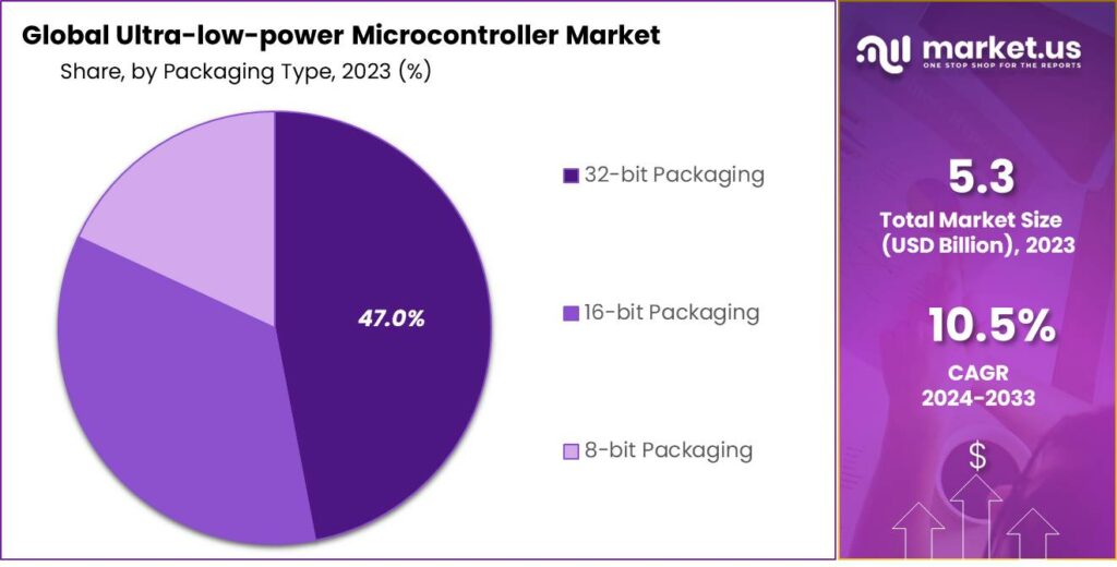 Ultra-low-power Microcontroller Market Share