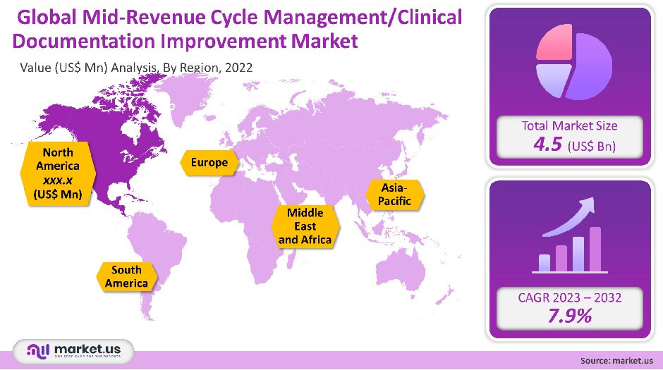 mid-revenue cycle management/clinical documentation improvement market 