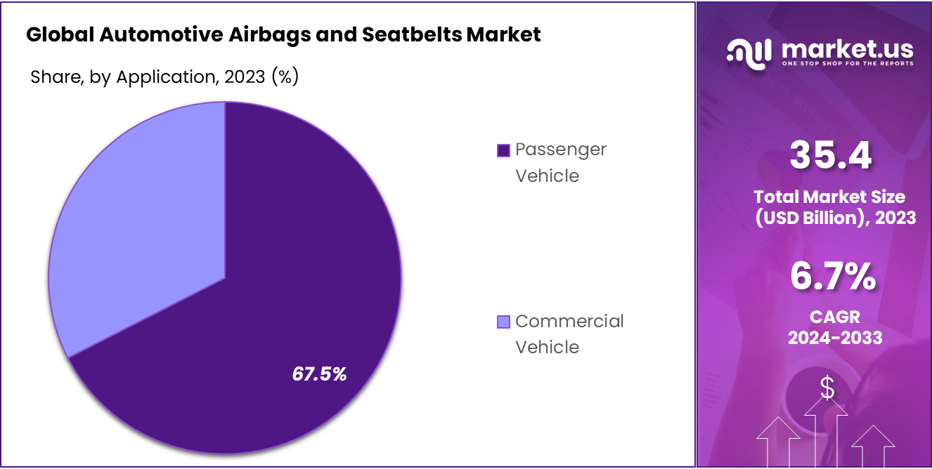 Automotive Airbags and Seatbelts Market Share