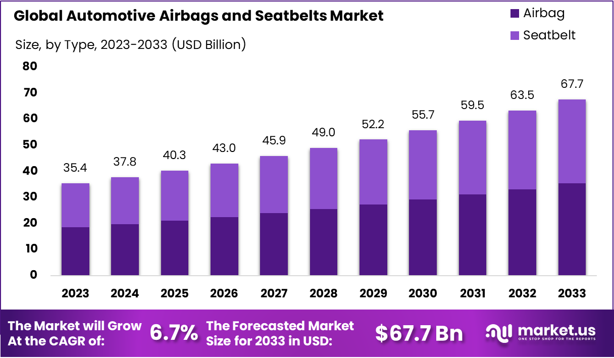 Automotive Airbags and Seatbelts Market Size