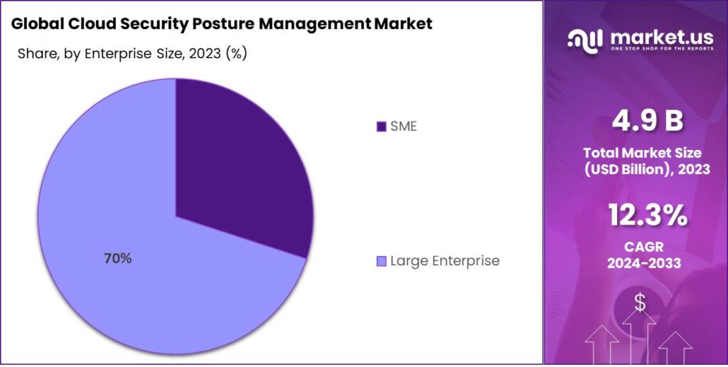 Cloud Security Posture Management Market Share