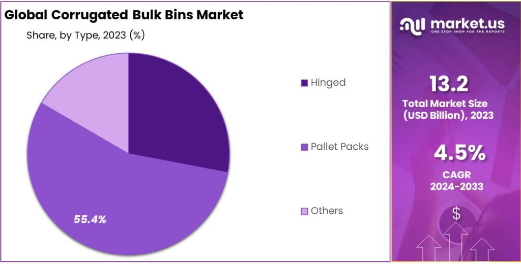 Corrugated Bulk Bins Market Share