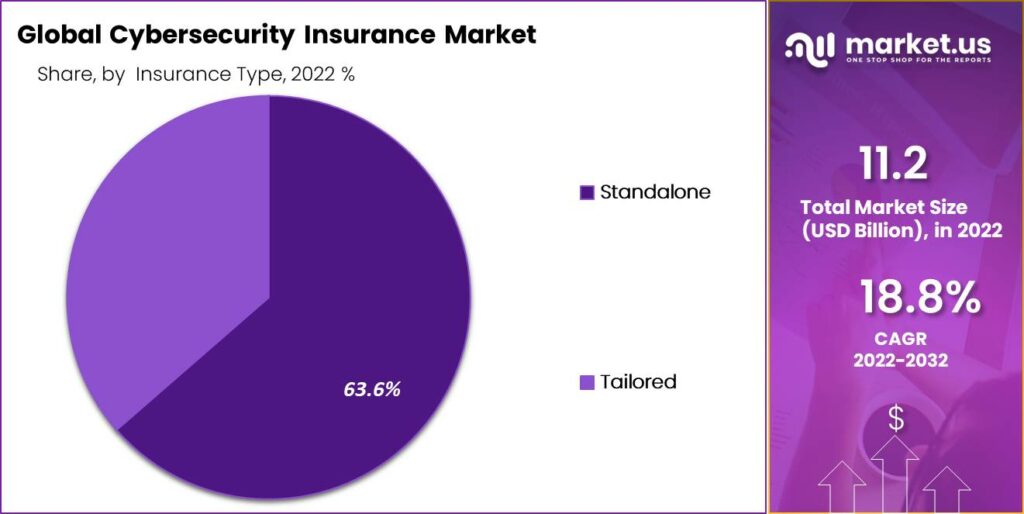 Cybersecurity Insurance Market Share