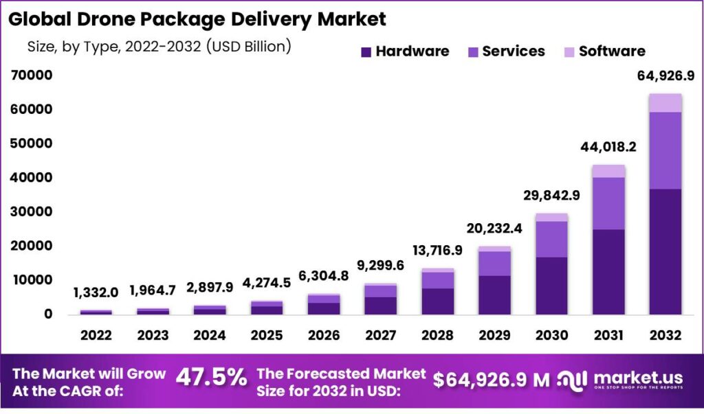 Drone Package Delivery Market