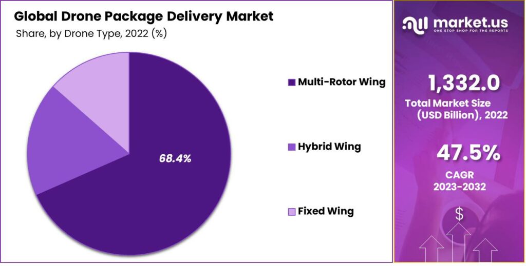 Drone Package Delivery Market Share