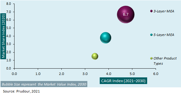 Global Fuel Cell Membrane Electrode Assemblies Market Attractiveness Analysis 2021-2031