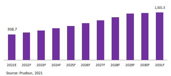 Global PTFE Hoses Маrkеt Revenue 2021-2031