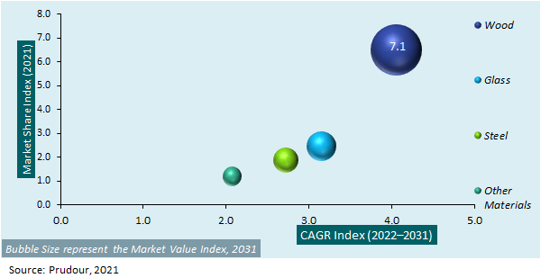 Global RTA Furniture Market Attractiveness Analysis 2021-2031