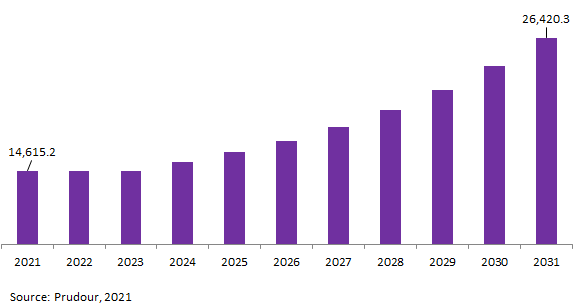 Global RTA Furniture Market Revenue 2021-2031
