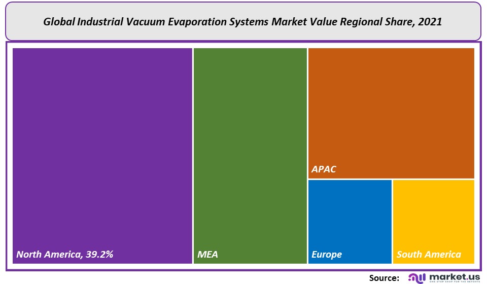 Industrial Vacuum Evaporation Systems Market Regional Share