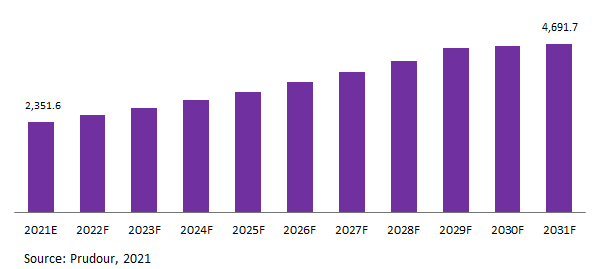 North Americas Graphite Market Revenue 2021-2031