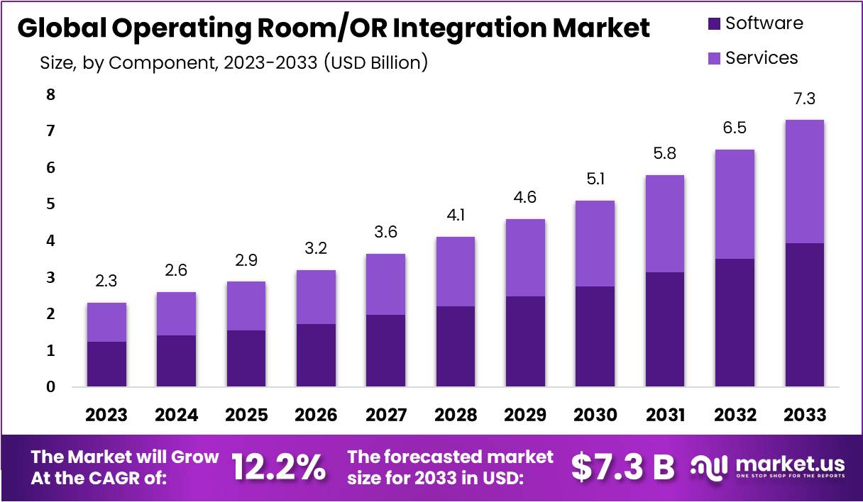 Operating Room OR Integration Market Growth