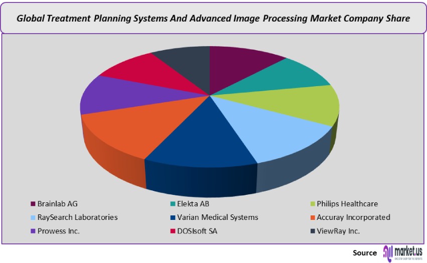 treatment planning systems and advanced image processing market company share analysis