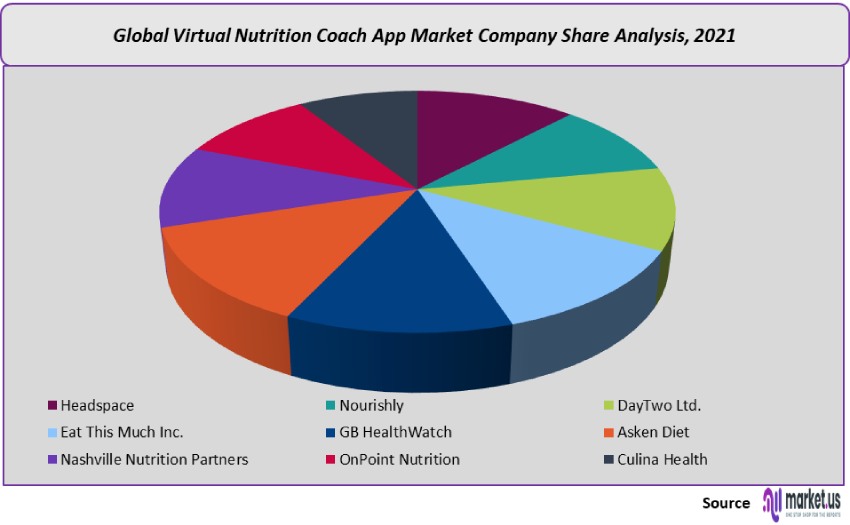 virtual nutrition coach app market company share analysis