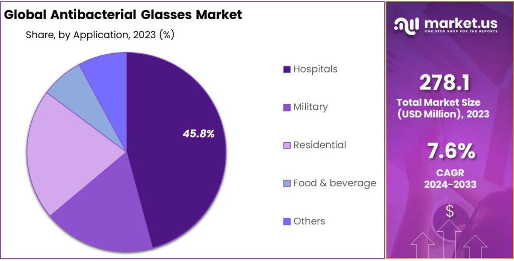Antibacterial Glasses Market Share