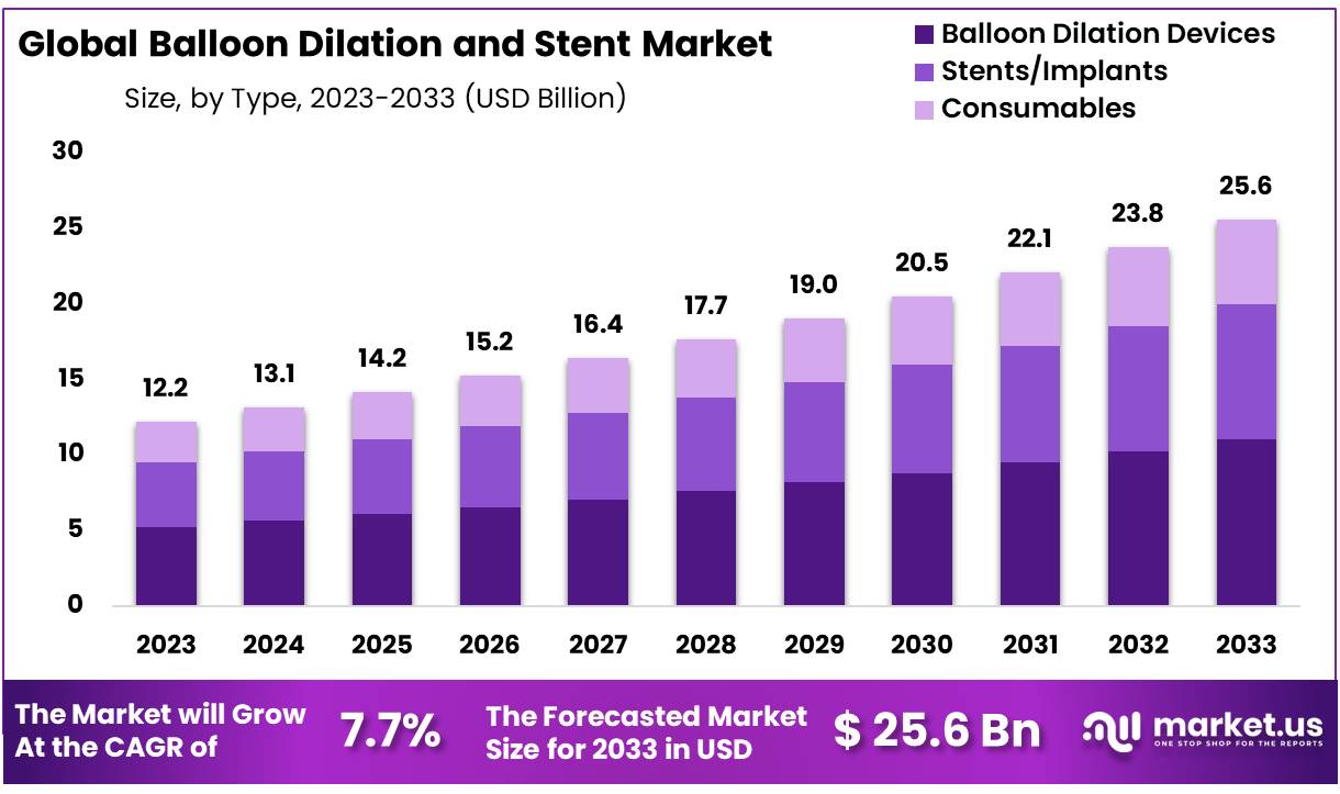 Balloon Dilation and Stent Market Size
