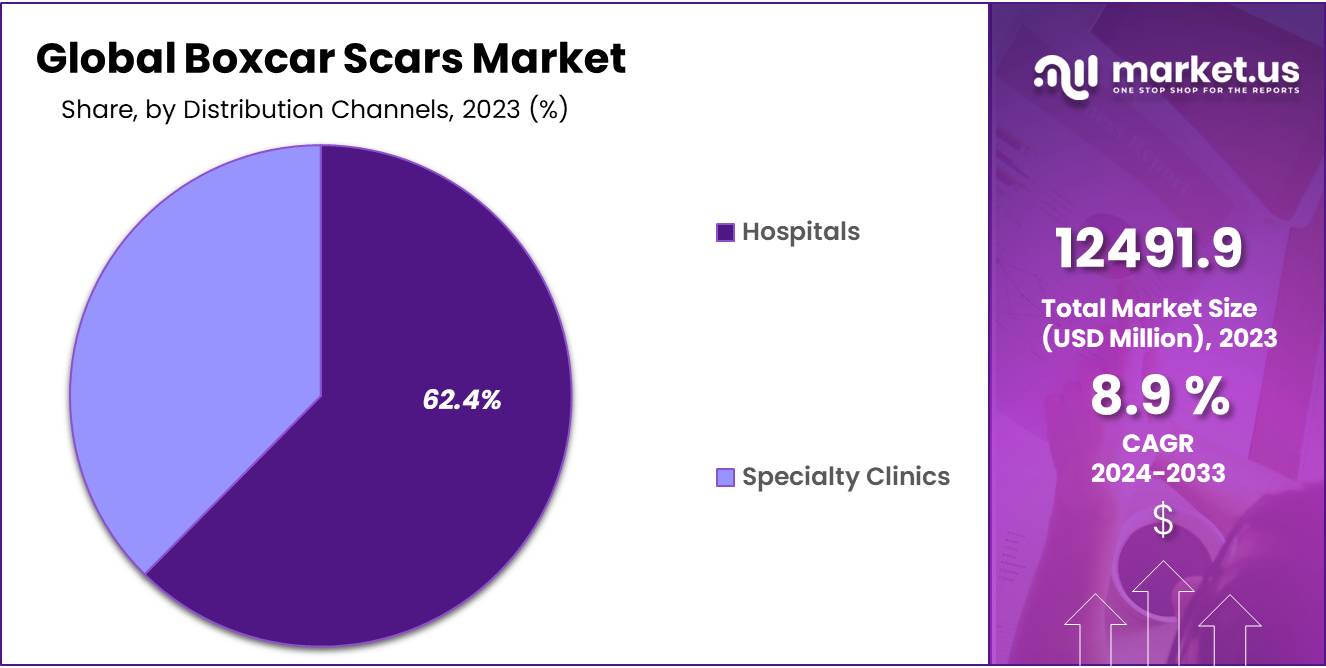 Boxcar Scars Market Share