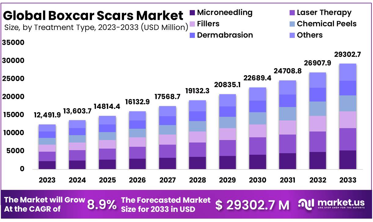 Boxcar Scars Market Size