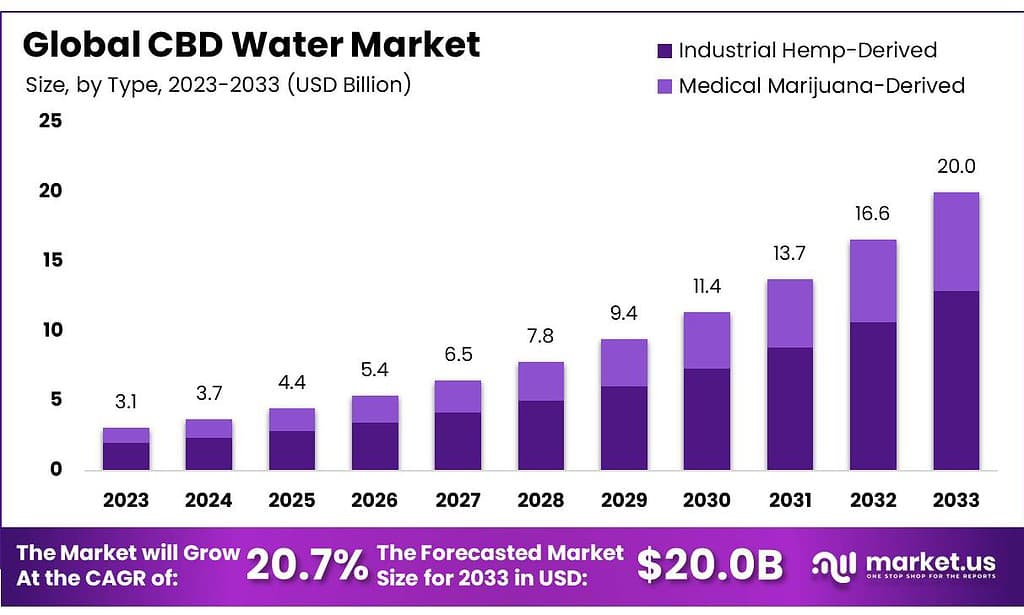 CBD Water Market