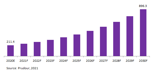 France Route Optimization Software Market Revenue 2021-2031