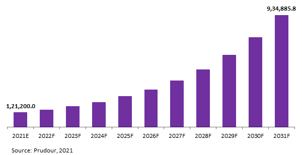 Global CDB Drugs in Pets Market Revenue 2021-2031