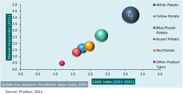 Global Fresh Potatoes Market Attractiveness Analysis 2021-2031