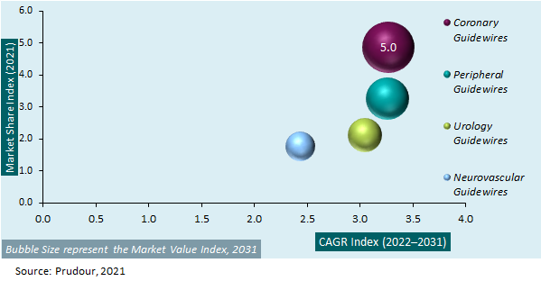 Global Micro Guidewire Market Attractiveness 2021-2031