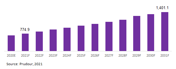 Global Micro Guidewire Market Revenue 2021-2031