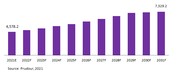 Global Silk Powder Market Revenue 2021-2031