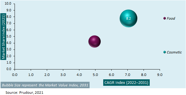 Global Vаlеnсеnе Market Attractiveness 2021-2031