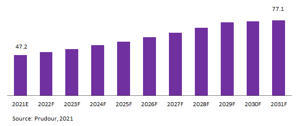 Global Vаlеnсеnе Market Revenue 2021-2031
