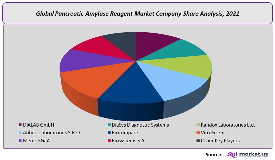 Pancreatic Amylase Reagent Market Company Share
