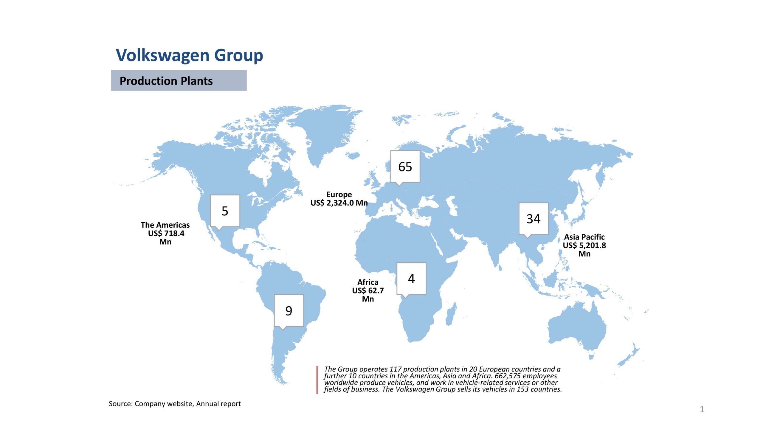 Volkswagen Total Production Plants