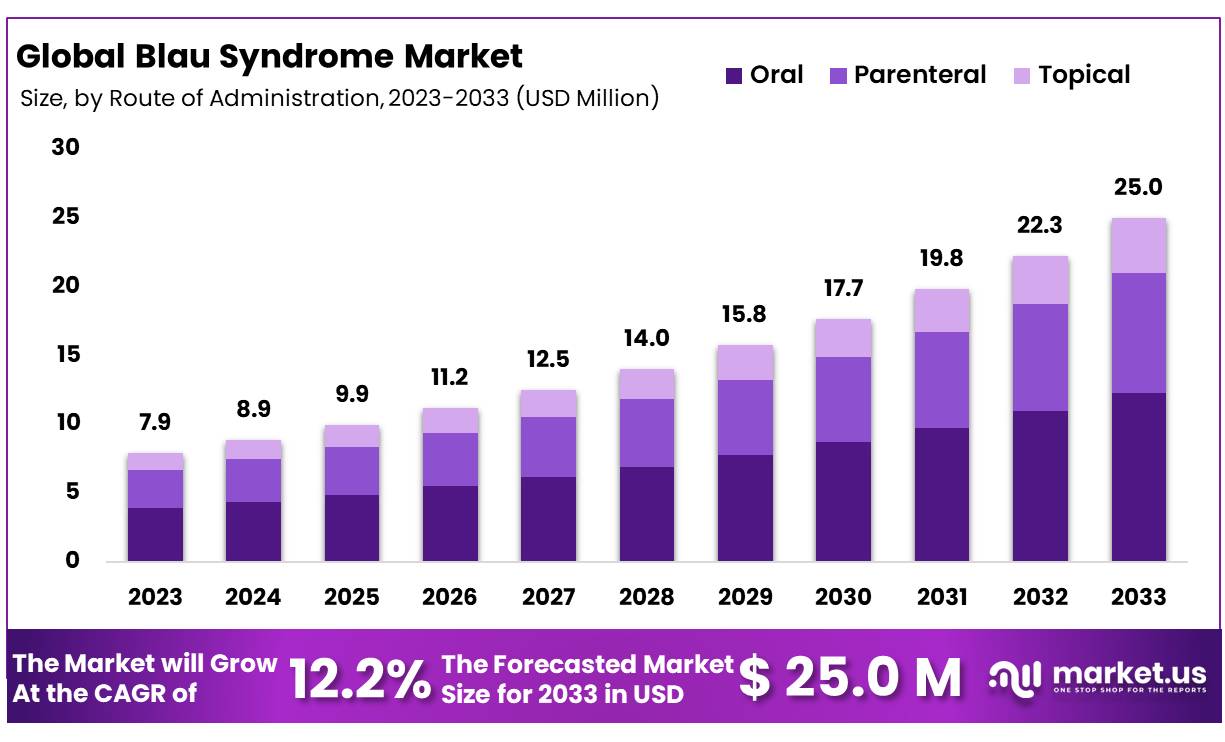 Blau Syndrome Market Size