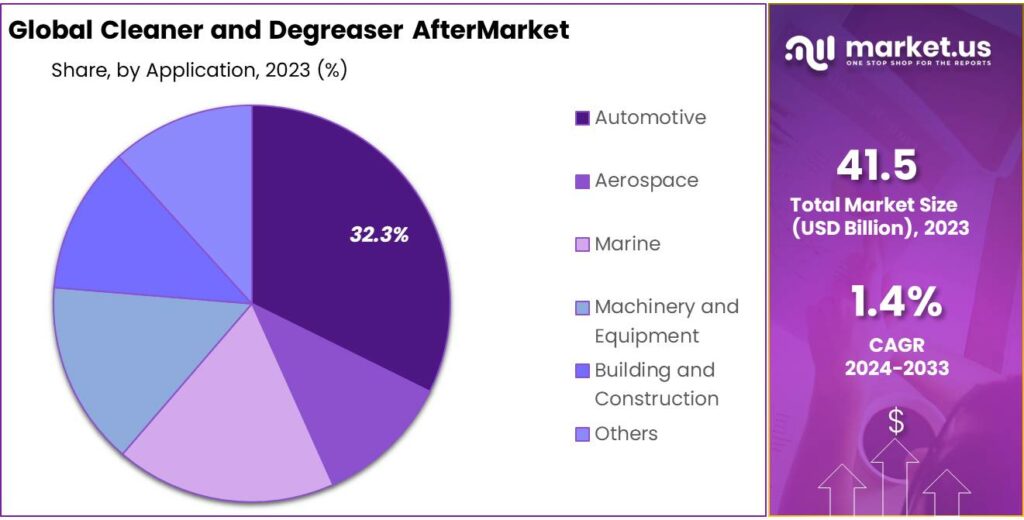 Cleaner and Degreaser AfterMarket Share